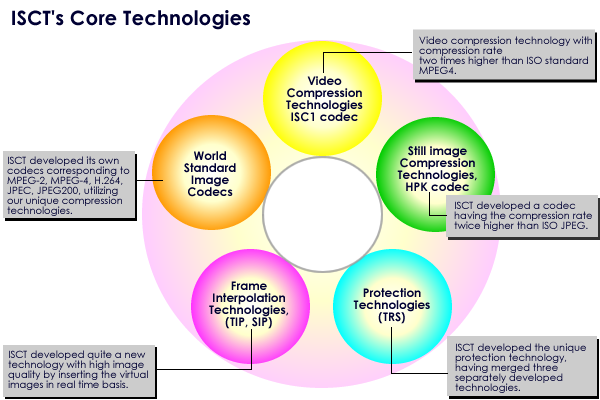 ISCTfs Core Technologies